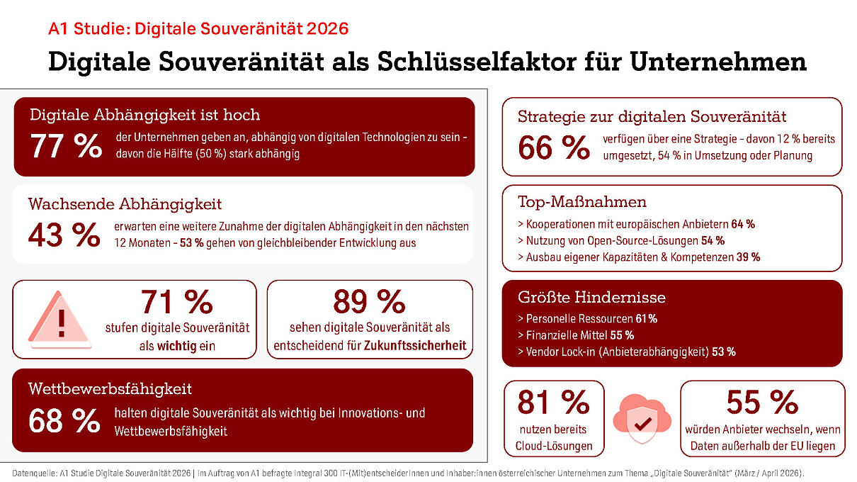 A1 Studie Digitale Souveränität