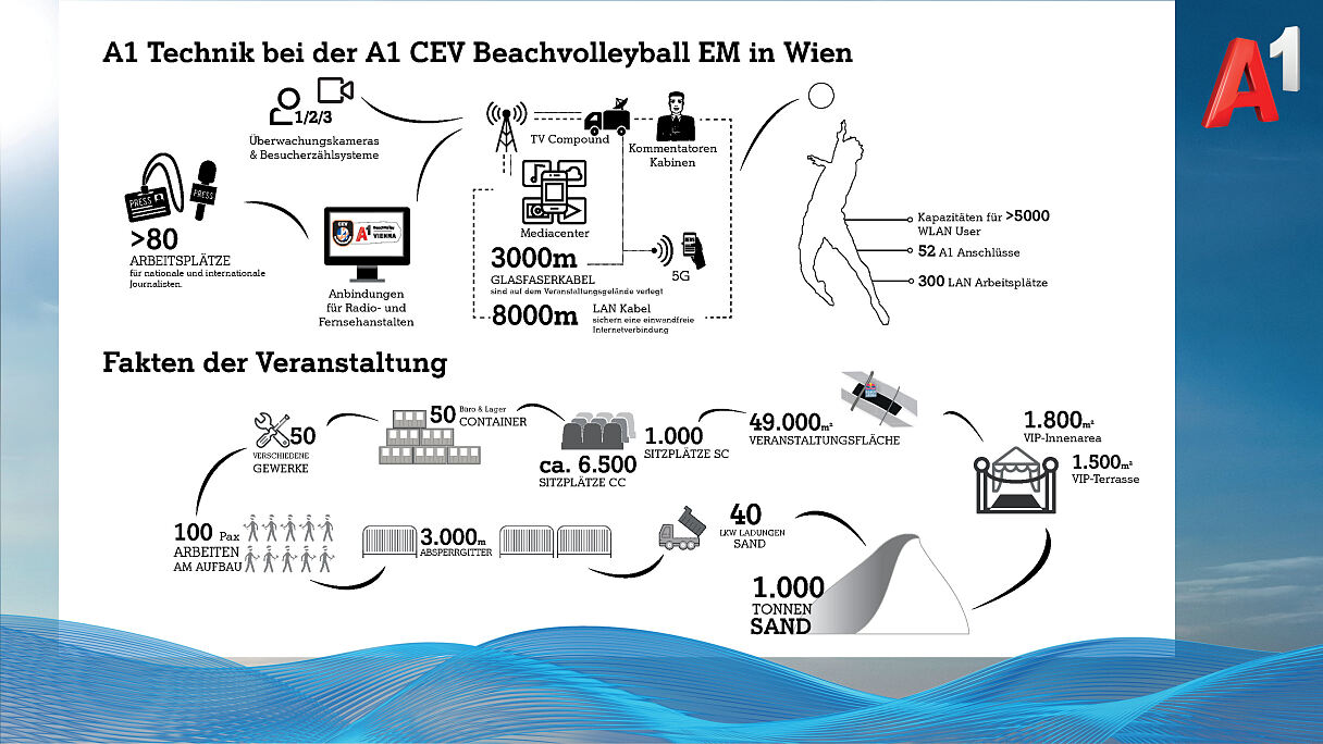 A1 Technik bei der A1 CEV Beachvolleyball EM in Wien