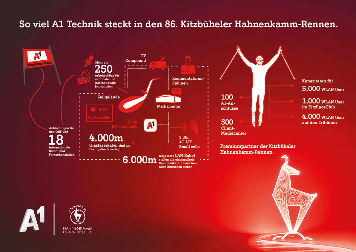 A1 Technologie auf der Streif